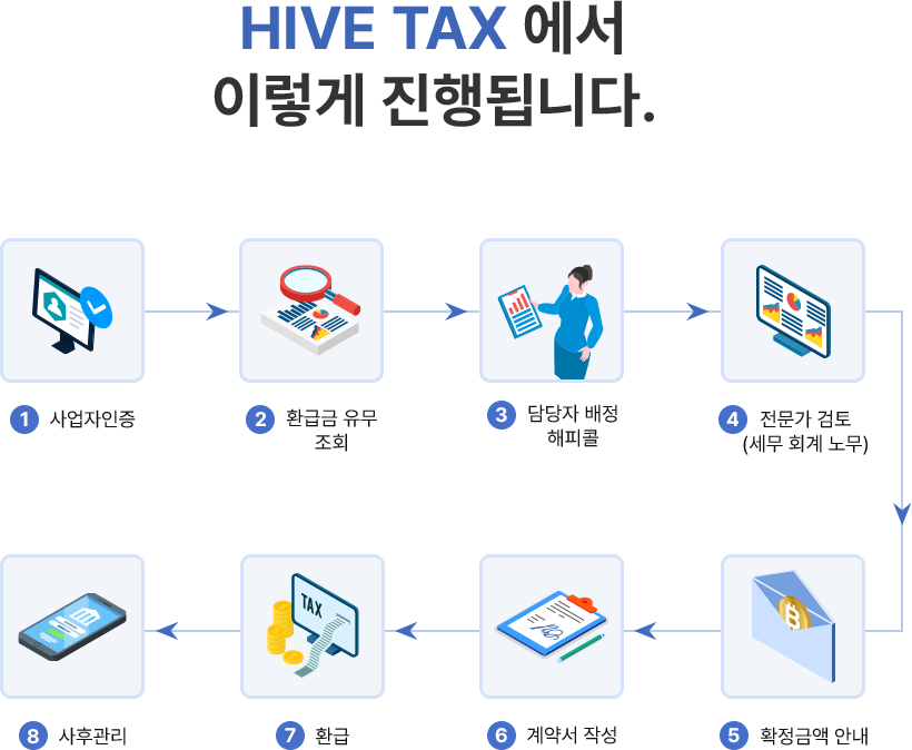 하이브택스에서 진행되는 세금 환급 진행 절차
