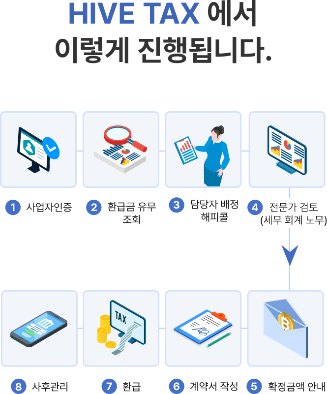 하이브택스에서 진행되는 세금 환급 진행 절차